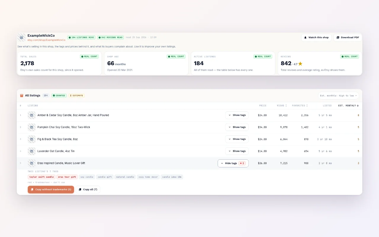 Etsy shop analyzer report: Etsy's sales count and reviews, and a listing opened to show its tags with trademarked words in red